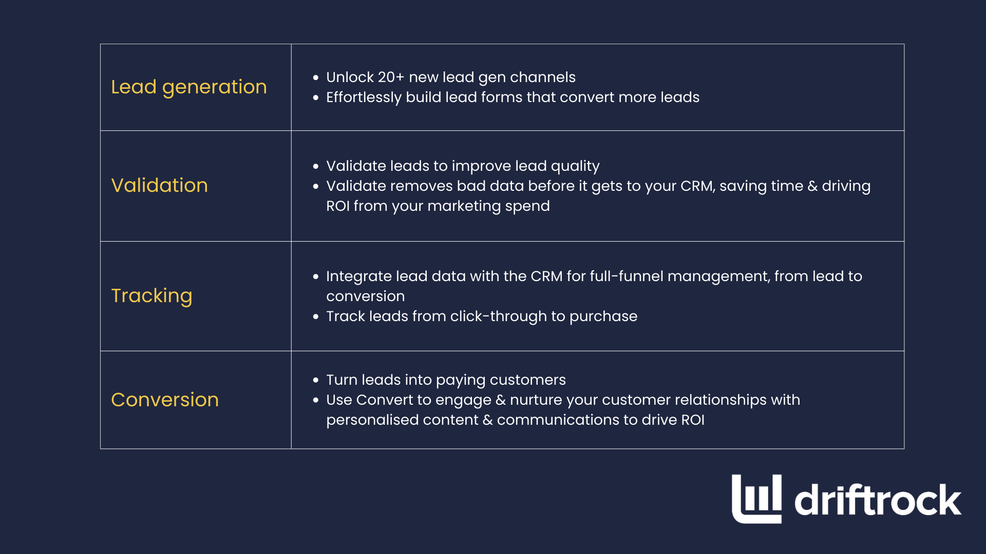 How Driftrock assists lead generation for digital marketing agency