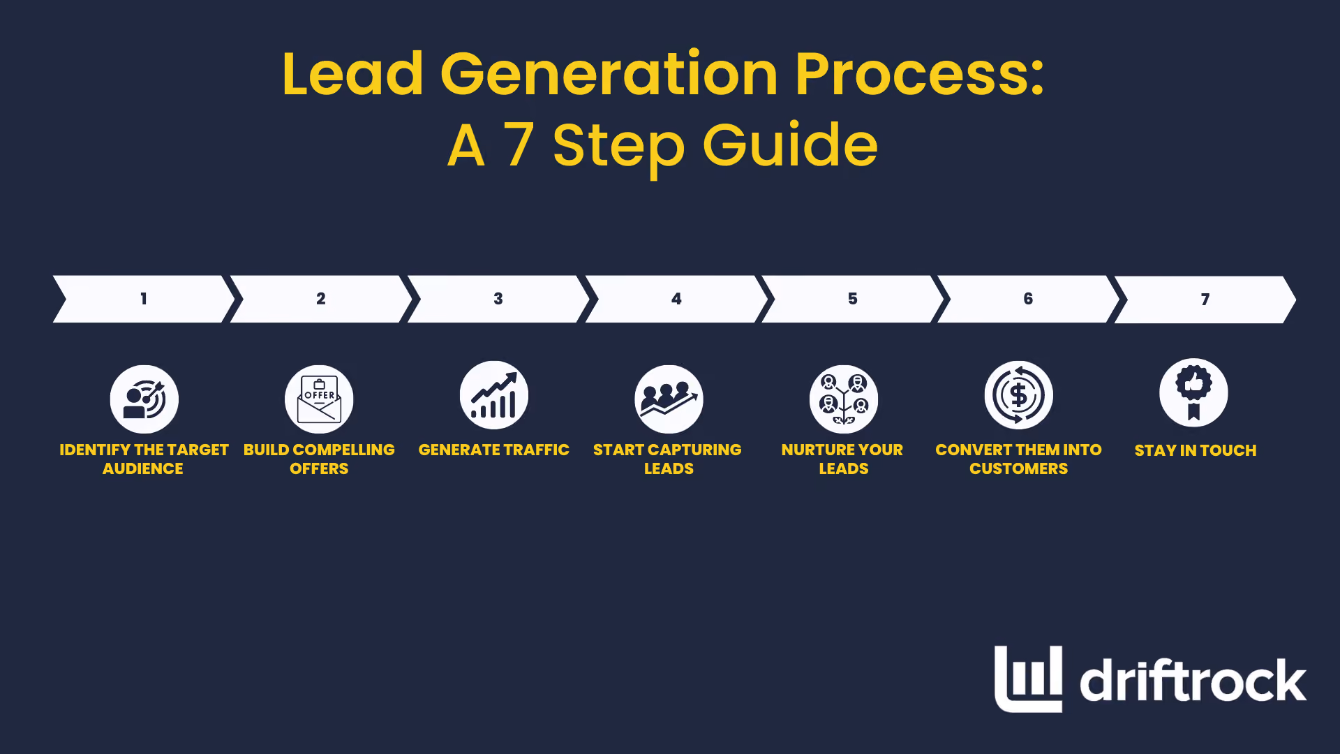 B2C Lead Generation process