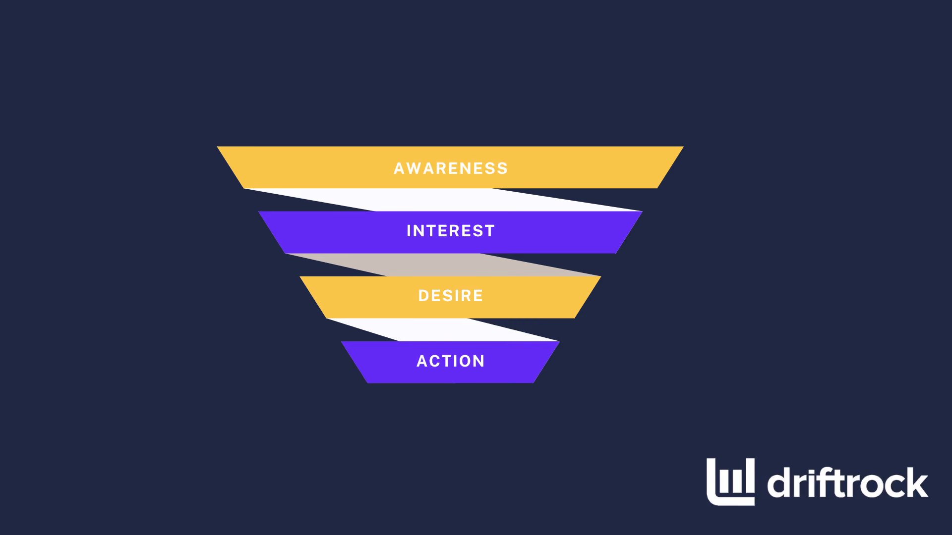 AIDA Model - The Marketing Funnel