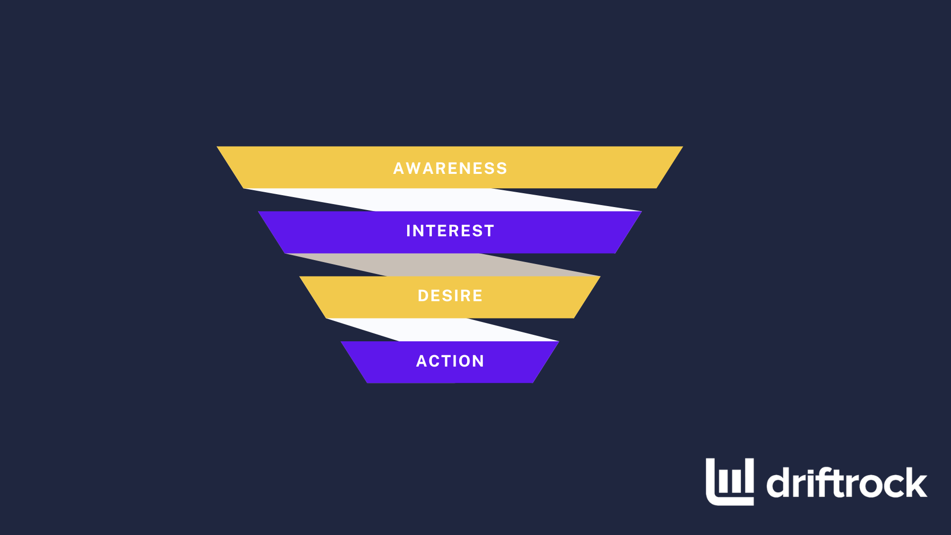 AIDA Model - The Marketing Funnel