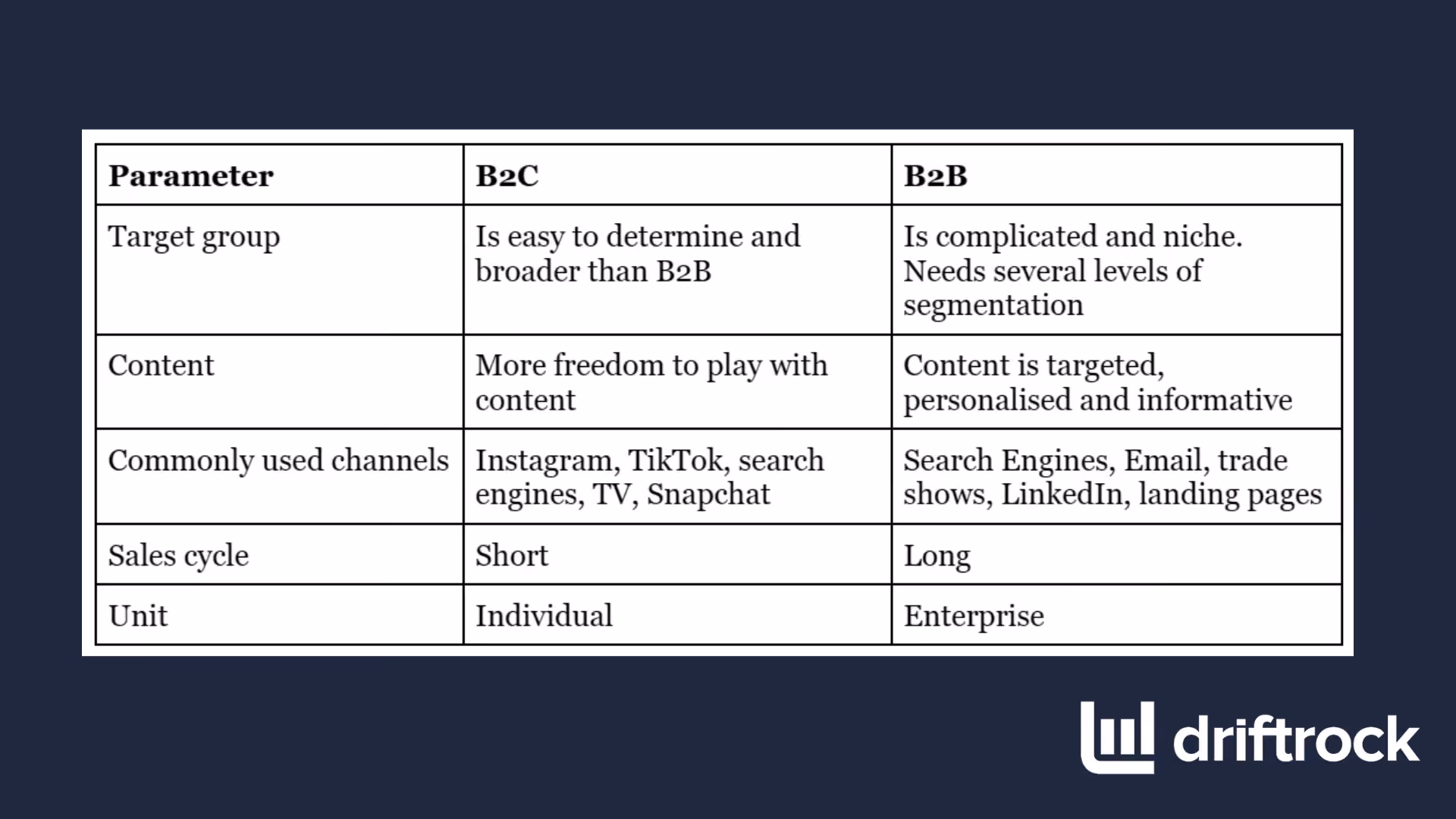 ey parameters and the respective lead generation efforts for B2B and B2C