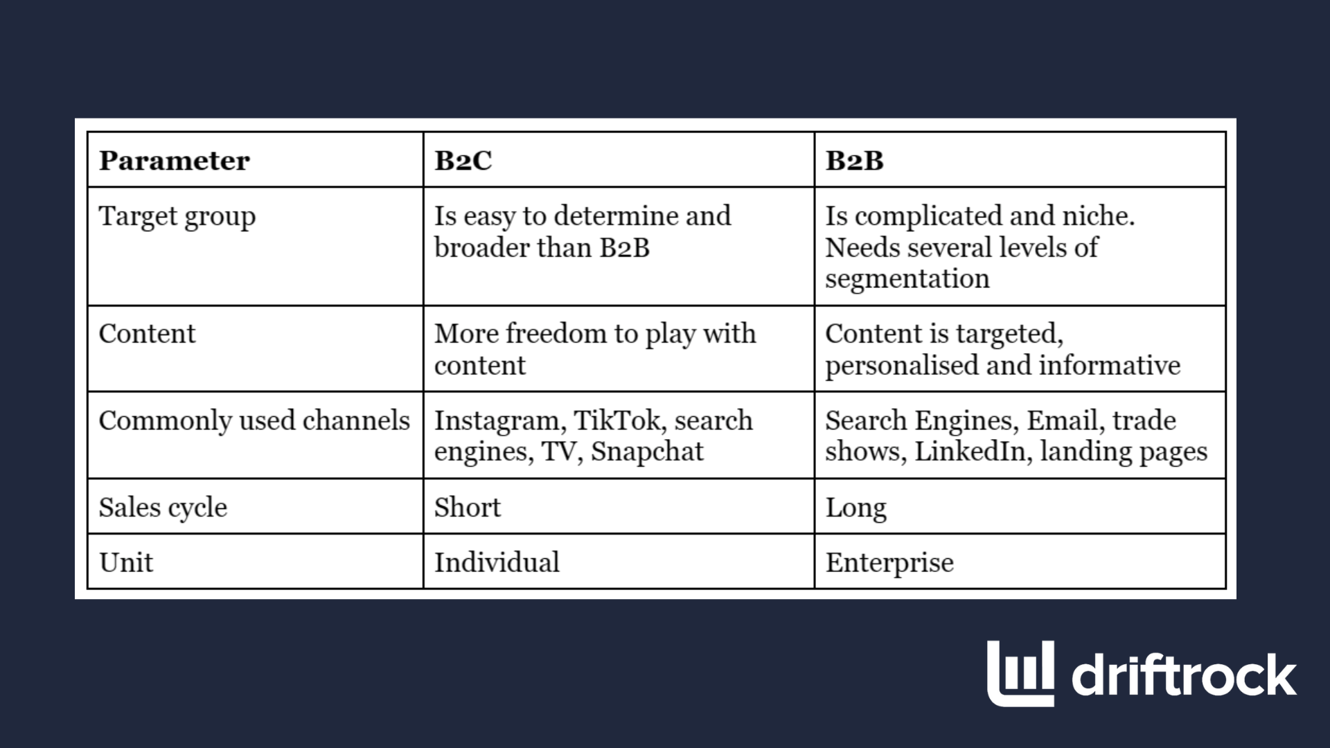 ey parameters and the respective lead generation efforts for B2B and B2C