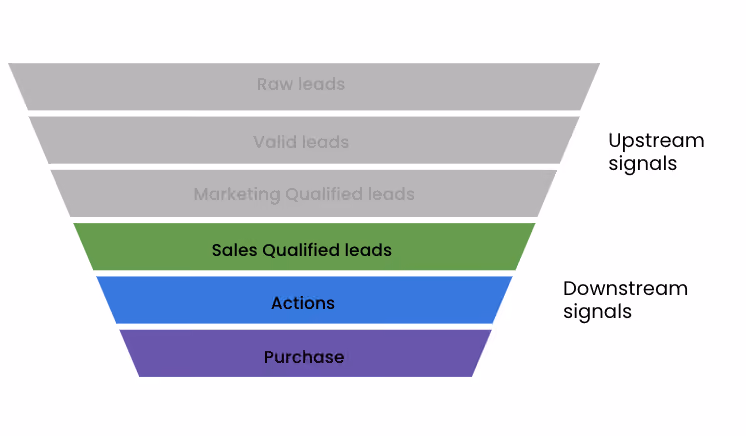 Downstream Signals for Facebook Offline Conversions
