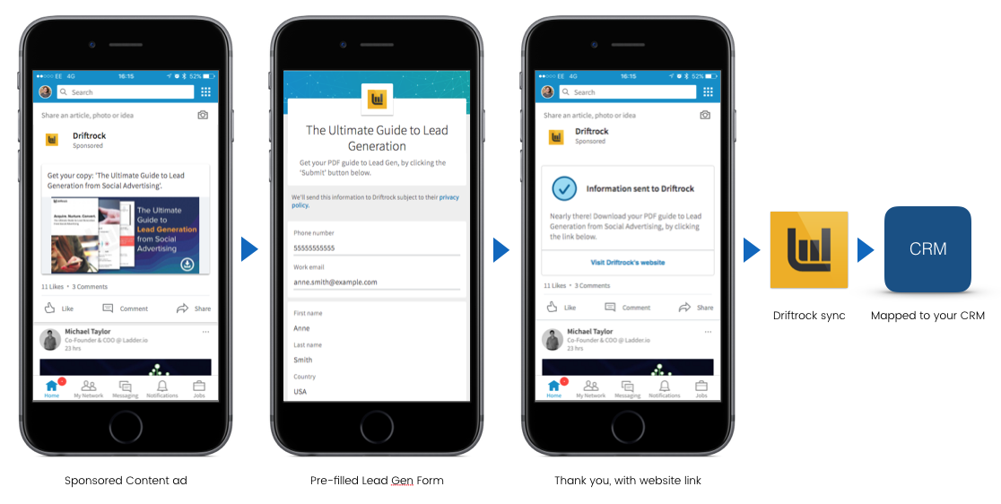 LinkedIn Lead Generation Form Journey