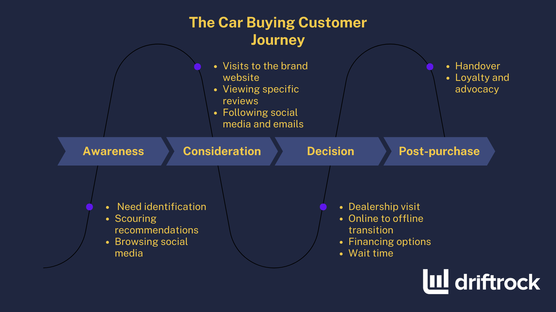 Car buying customer journey: Awareness, Consideration, Decision, Post-purchase
