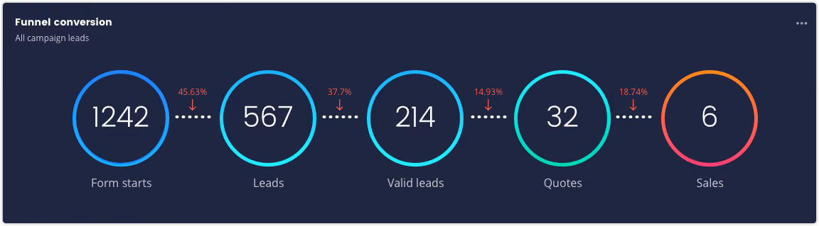  Driftrock Funnel Dashboard 