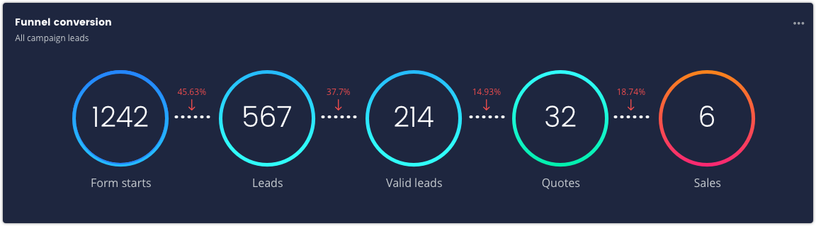 Driftrock-Funnel-Dashboard
