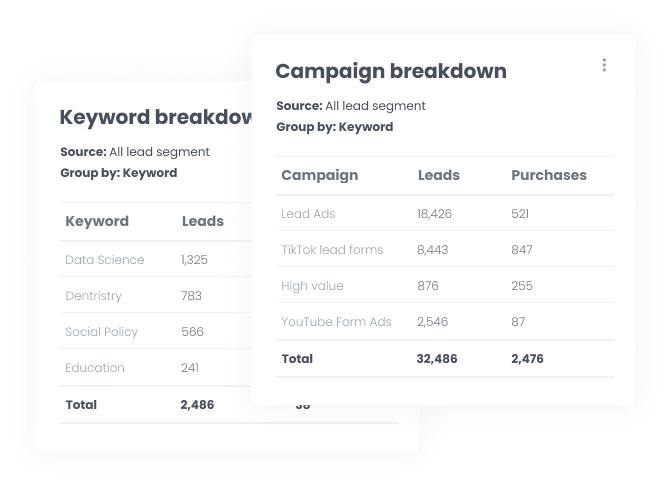 UTM-Tracking mit Aufschlüsselung nach Keywords und Kampagnen