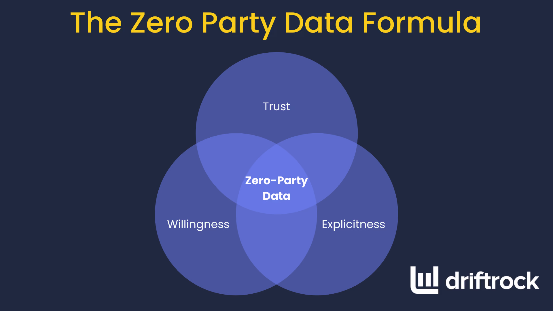The Zero Party Data Formula which is a Venn diagram with trust, willingness and explicitness.