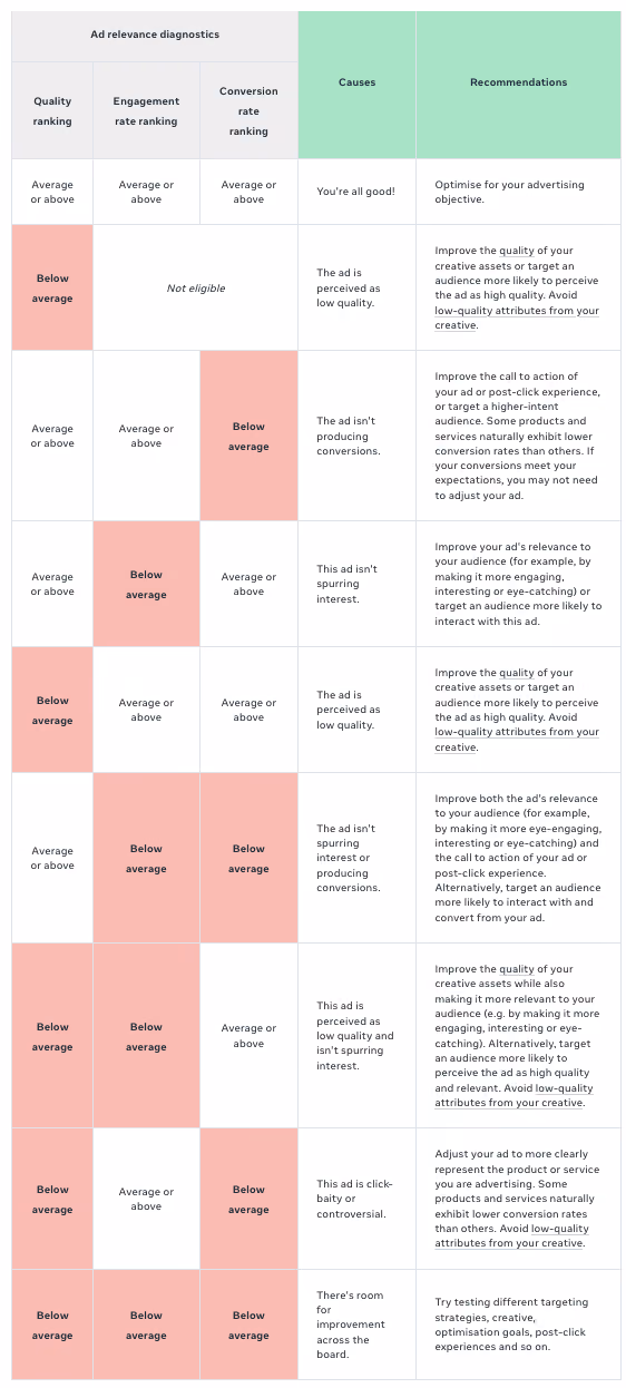 Comment résoudre les problèmes d'engagement liés aux publicités sur Facebook