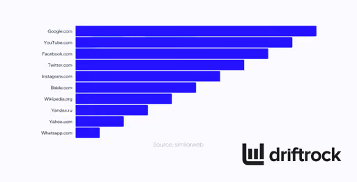 Die meistbesuchten Websites weltweit (2022)