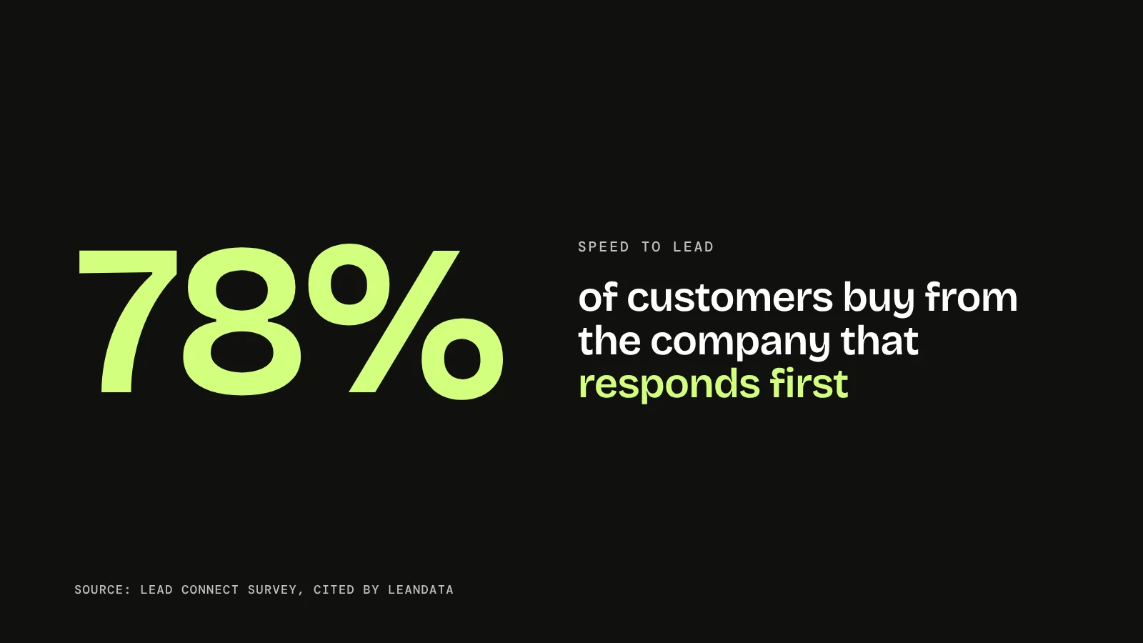 78% of customers buy from the company that responds first