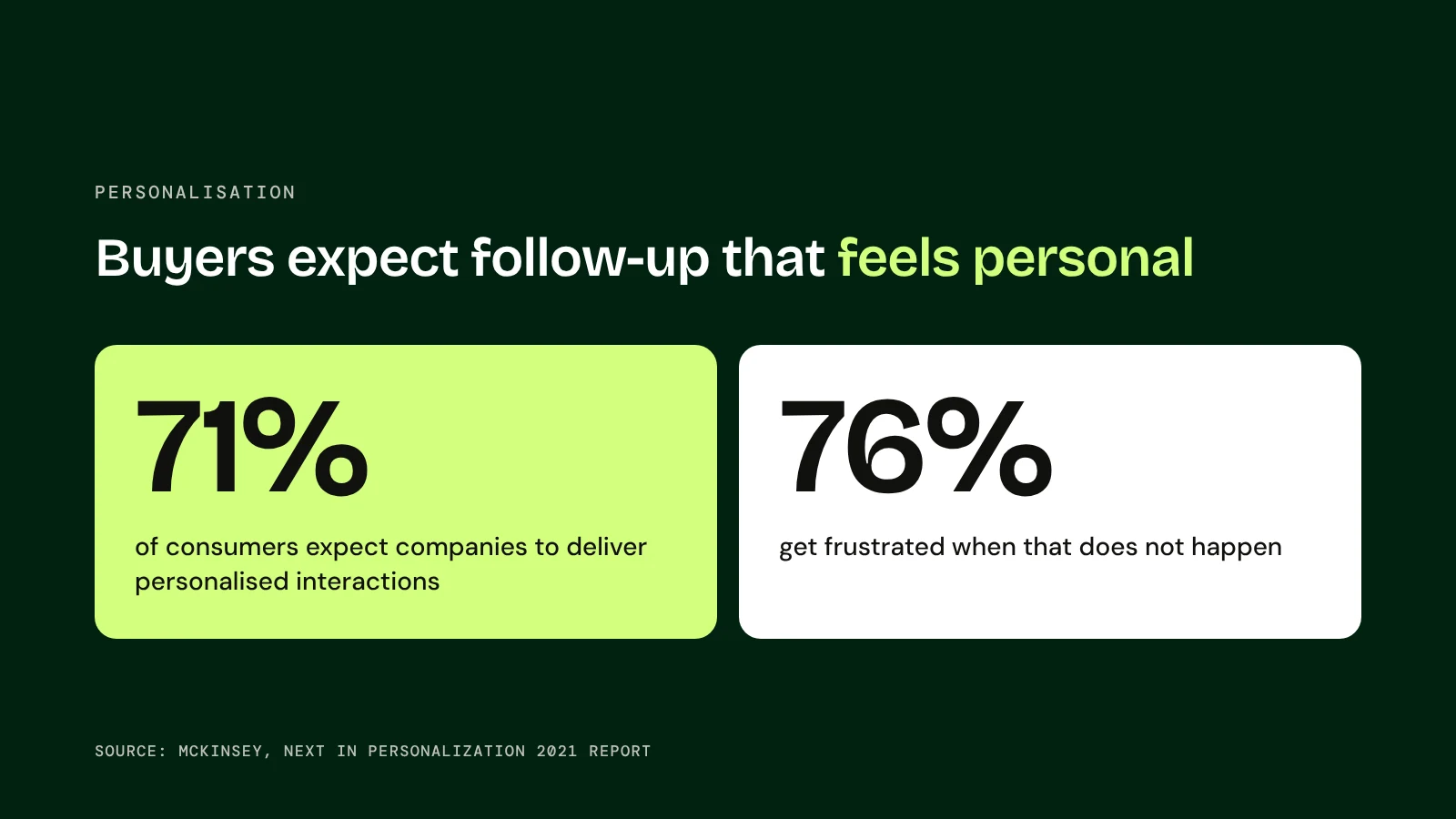 71% of consumers expect personalised interactions and 76% get frustrated without them