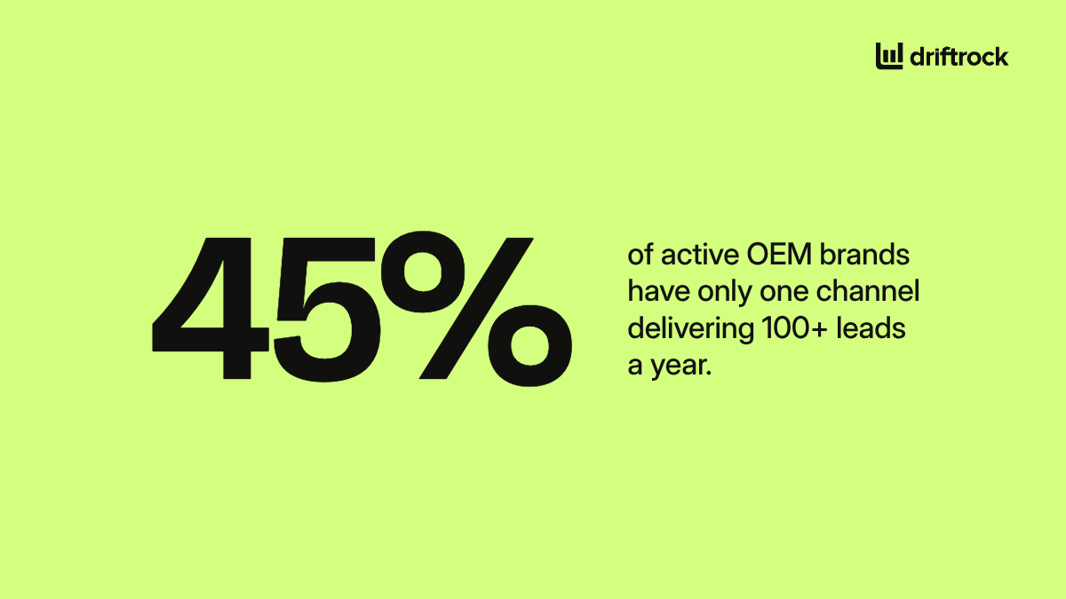 45% of active OEM brands in our data have only one channel delivering 100 or more leads a year.