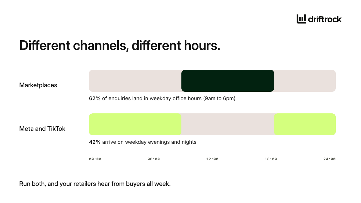 In the UK, six in ten marketplace enquiries land in weekday office hours (9am to 6pm). 42% of Meta and TikTok leads arrive on weekday evenings and nights. A brand on one channel hands its retailers buyers on one schedule. Run both, and enquiries arrive across the whole week.