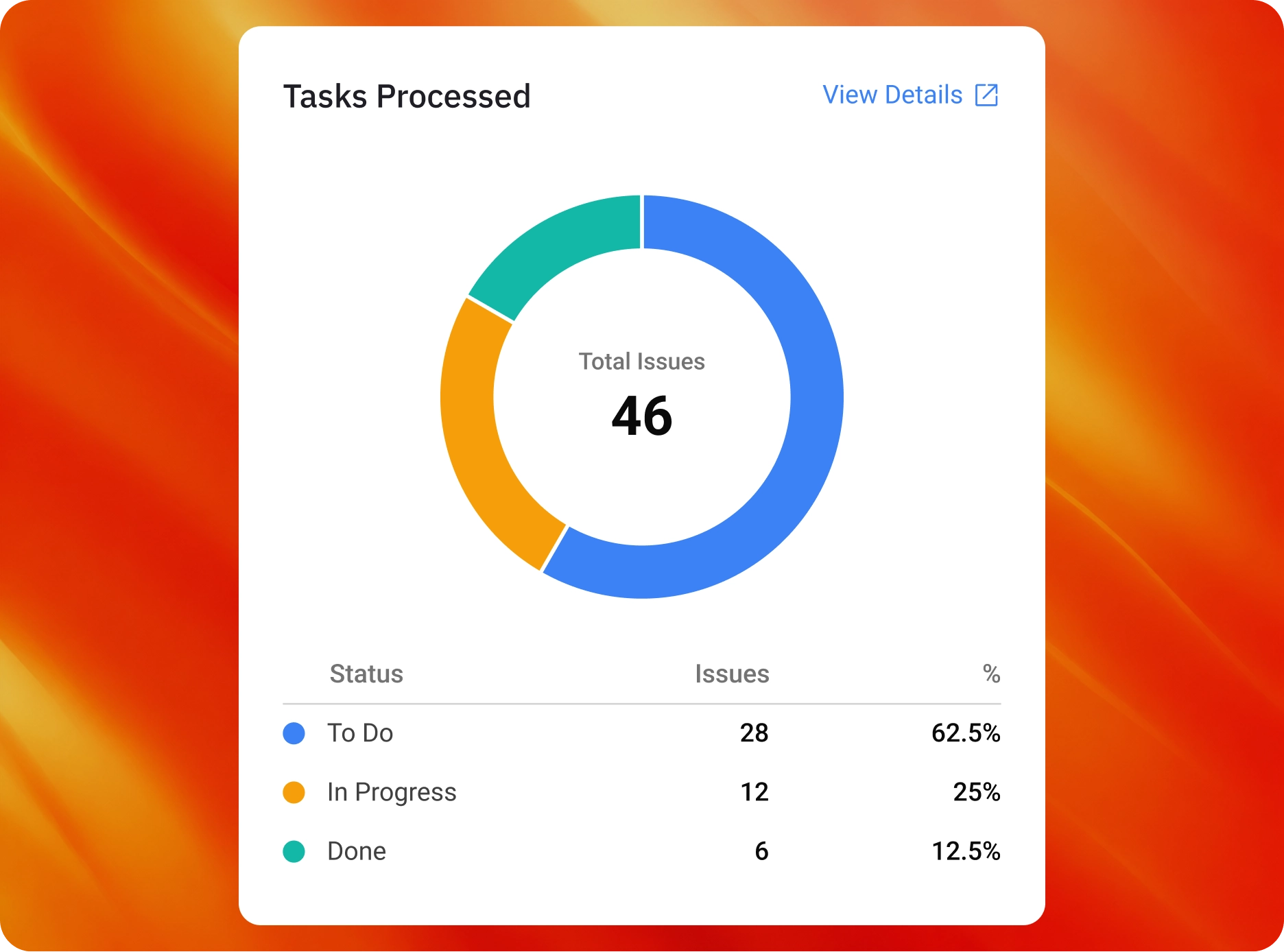 Donut chart showing 46 total issues with 28 to do, 12 in progress, and 6 done.