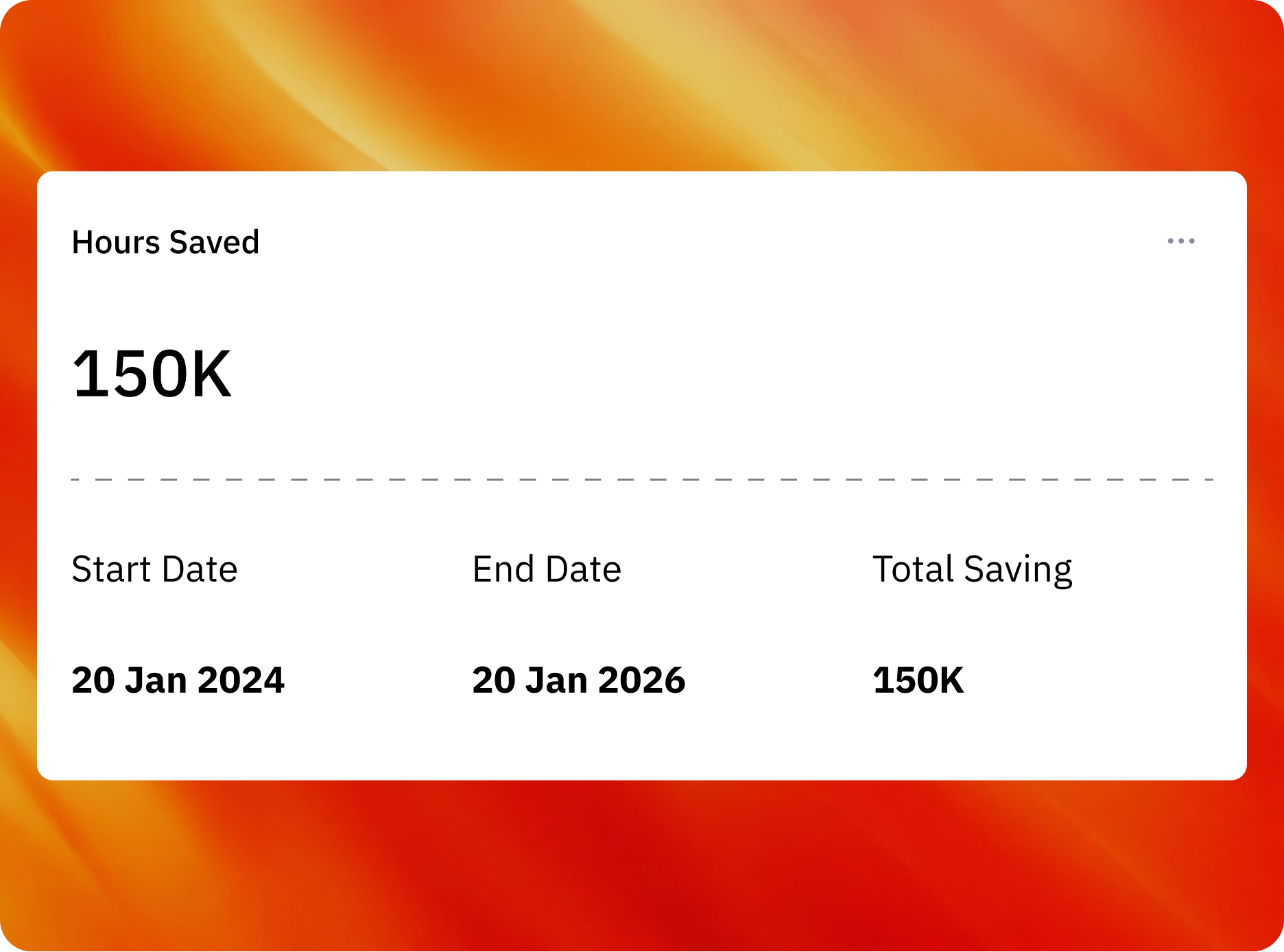 Dashboard card showing 150K hours saved from 20 Jan 2024 to 20 Jan 2026 with total saving 150K.
