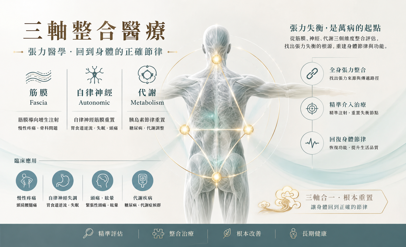 人體張力三軸模型:很多慢性症狀,其實來自三個系統的失衡