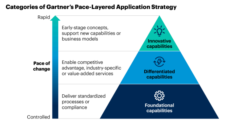 Gartner Pace-Layered Application Strategy