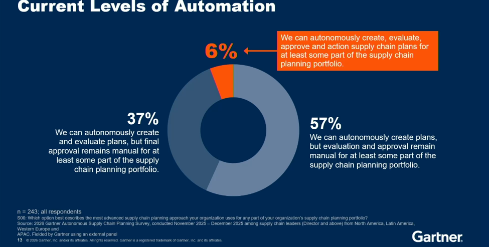 Levels of Automations
