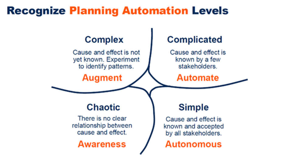 Planning Automation Levels