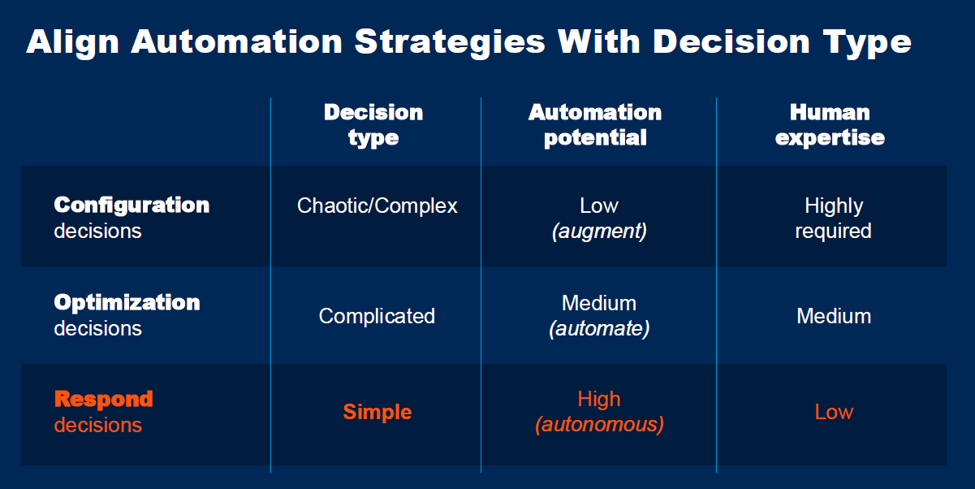Automation Strategies with Decision Type