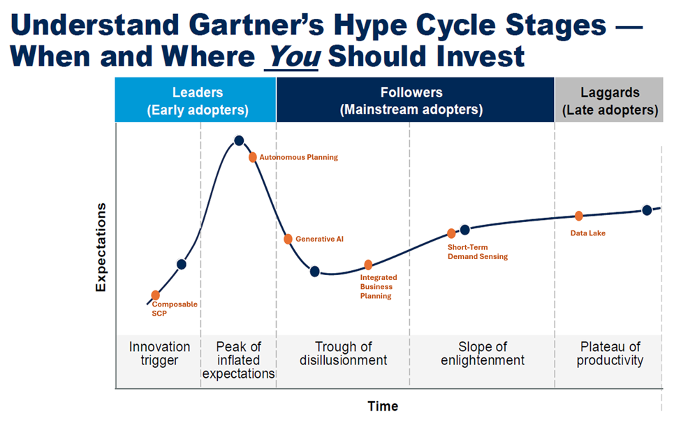 Example of supply chain technology and techniques across the Gartner hype cycle stages