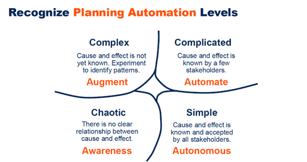planning automation levels