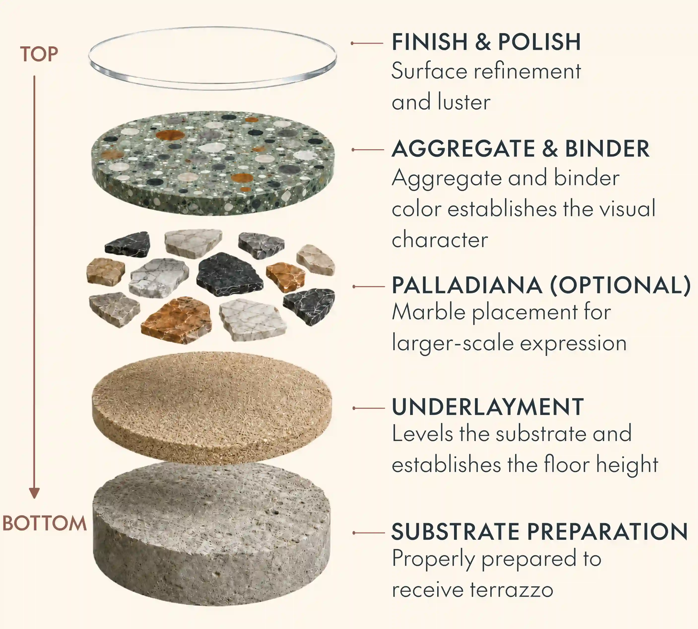 Exploded diagram showing terrazzo installation layers from substrate preparation and underlayment to aggregate, binder, palladiana, finish, and polish.