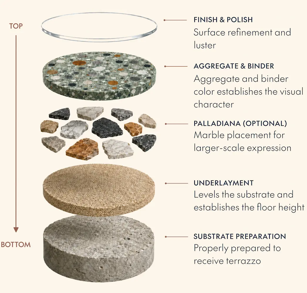 Exploded diagram showing terrazzo installation layers from substrate preparation and underlayment to aggregate, binder, palladiana, finish, and polish.
