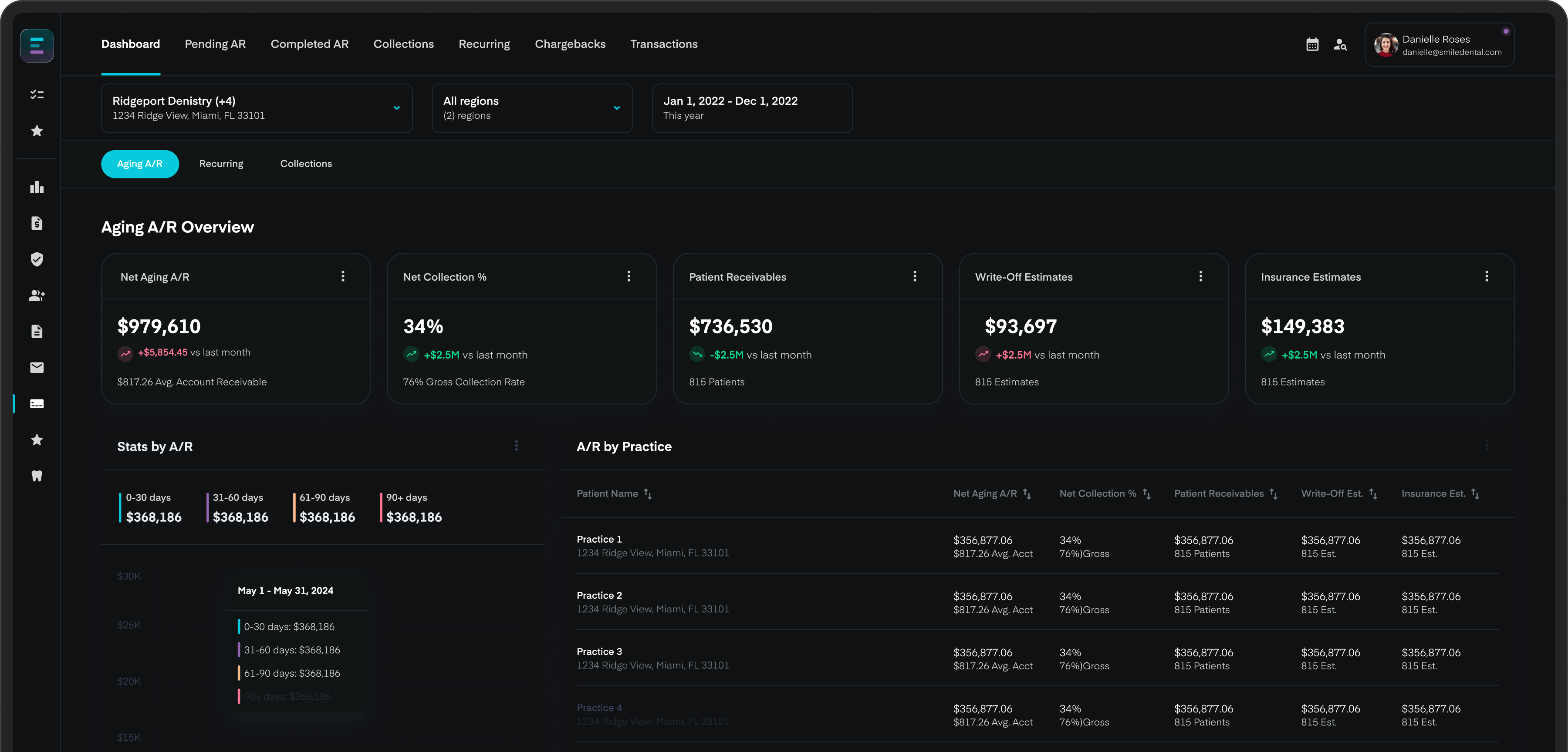 Axle dashboard showing Aging A/R overview with net receivables, collection rate, and write-off estimates by practice