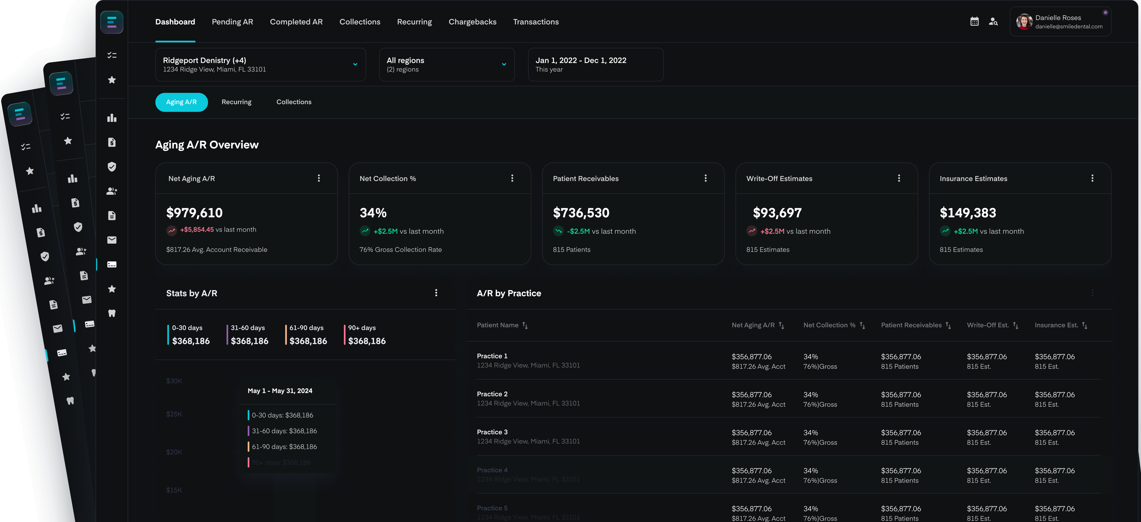 Axle analytics dashboard showing Aging A/R overview for Ridgeport Dentistry, including net aging A/R, collection percentage, patient receivables, write-off and insurance estimates, and a per-practice breakdown table.