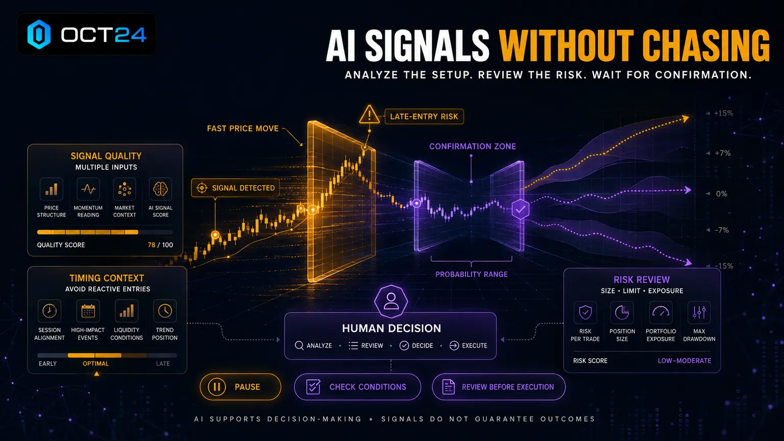 How to Use AI Trading Signals Without Chasing the Market