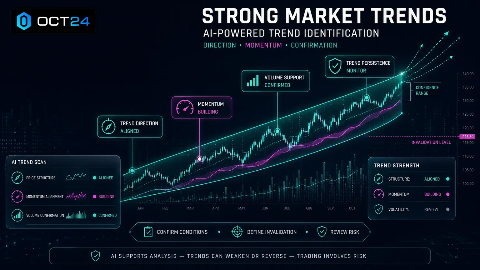 How AI Helps Identify Strong Market Trends