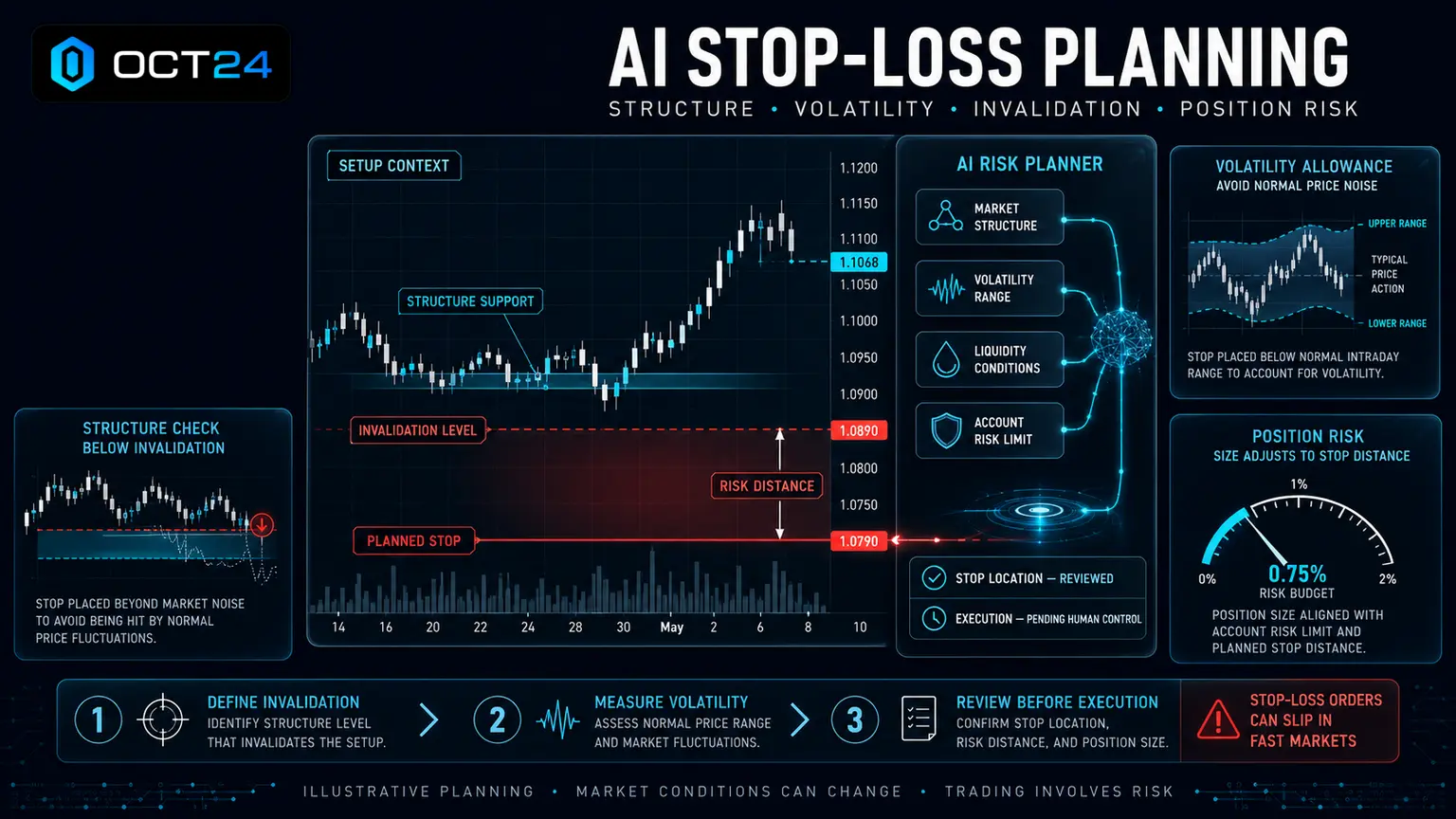 AI Trading and Stop-Loss Planning