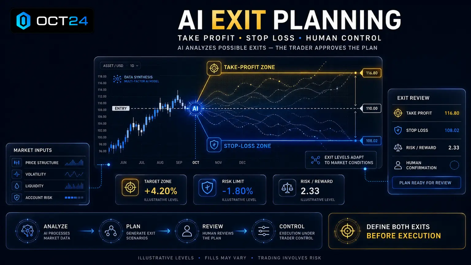 Take Profit vs Stop Loss: How AI Traders Plan Exits