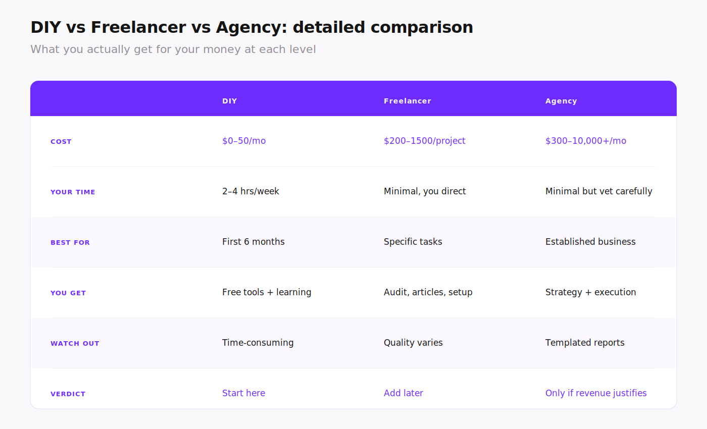 DIY vs Freelancer vs Agency: detailed comparison