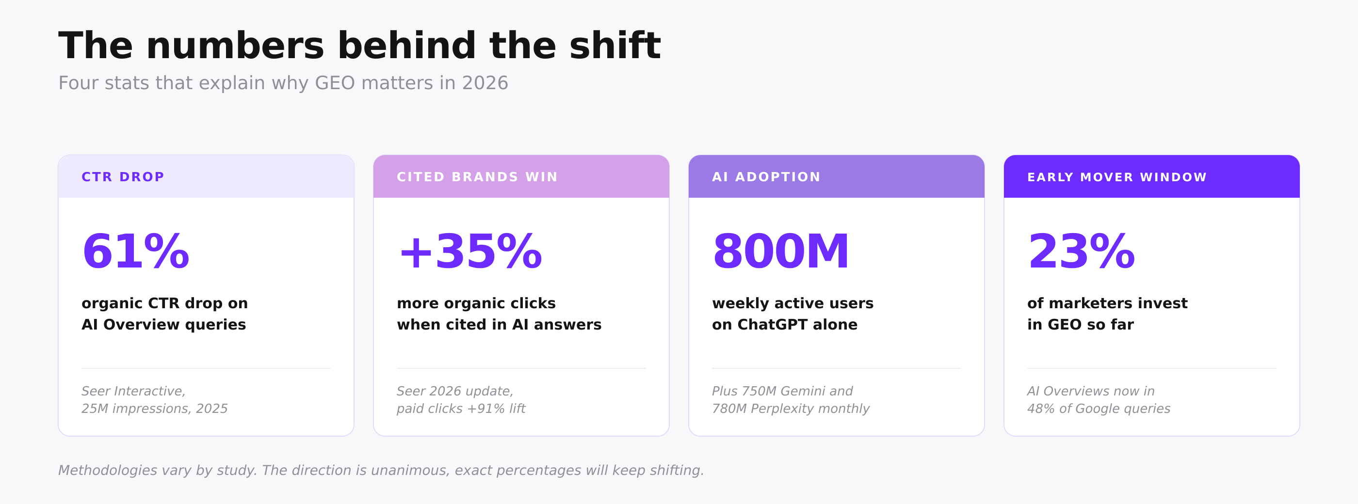 Four stat cards showing key GEO data: 61% CTR drop on AI Overview queries, +35% more clicks for cited brands, 800M weekly ChatGPT users, and 23% of marketers investing in GEO