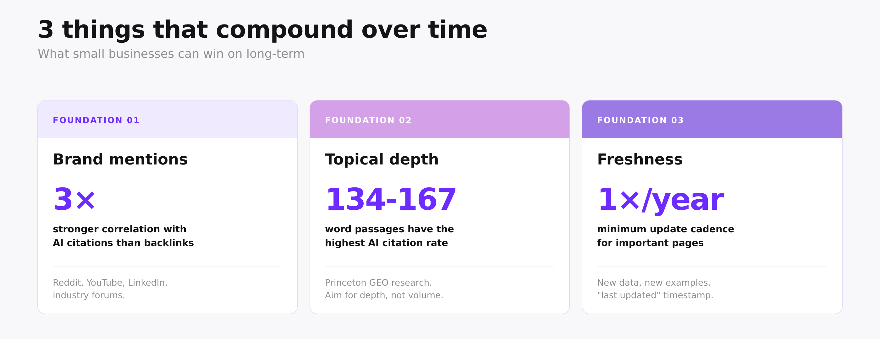 Three foundation cards: Brand mentions correlate 3x stronger than backlinks, topical depth 134-167 word passages, freshness with at least one update per year