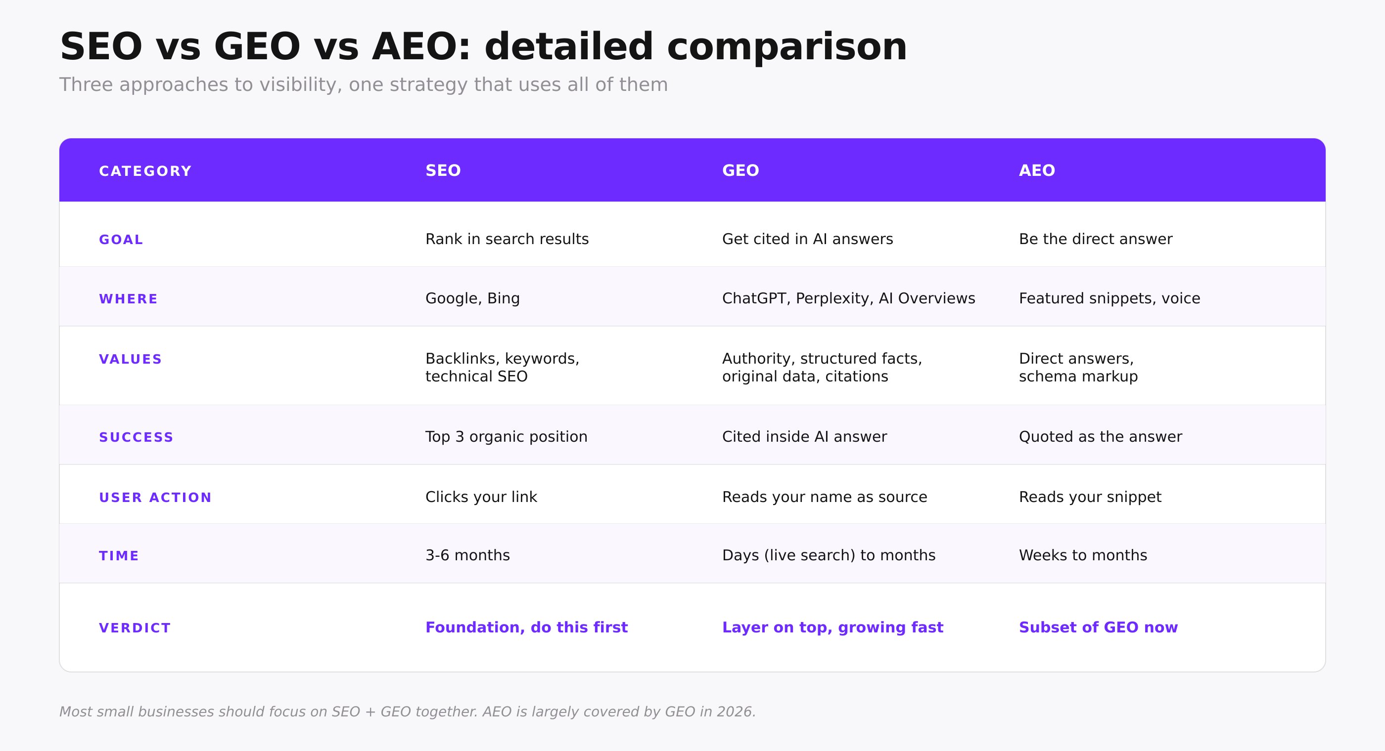 Comparison table showing SEO, GEO, and AEO across categories: goal, where, values, success, user action, time to result, and verdict