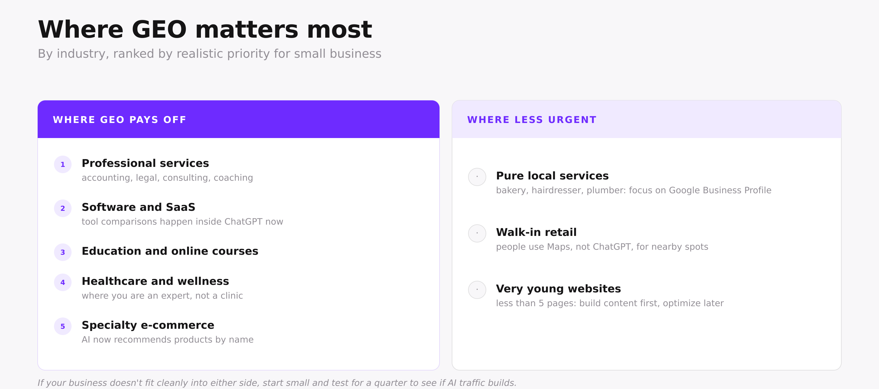 Two-column comparison: Where GEO pays off versus where less urgent