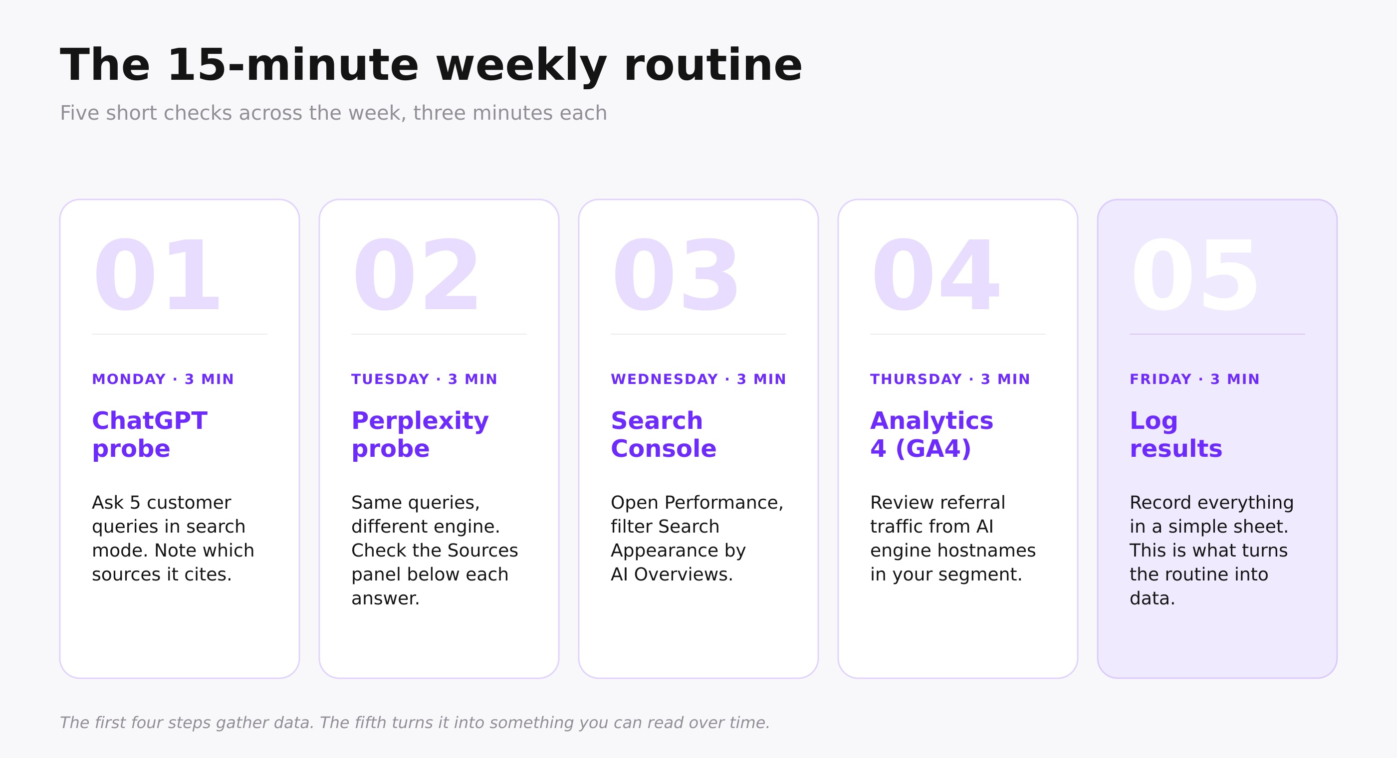Weekly schedule showing 5 days, 3 minutes each: ChatGPT probe, Perplexity probe, Google Search Console, Google Analytics 4, and Log results
