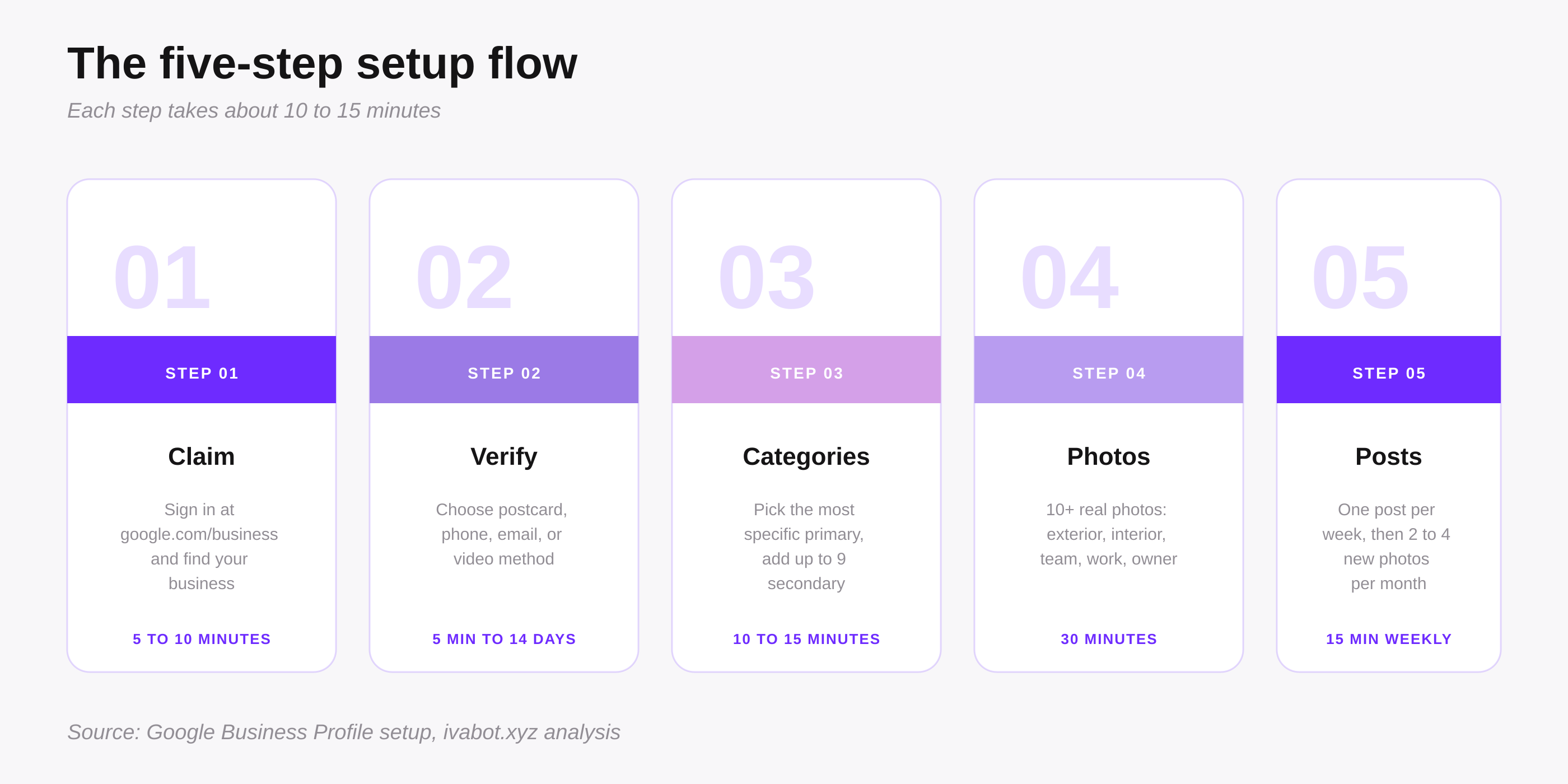 Five-step Google Business Profile setup flow: Claim, Verify, Categories, Photos, Posts