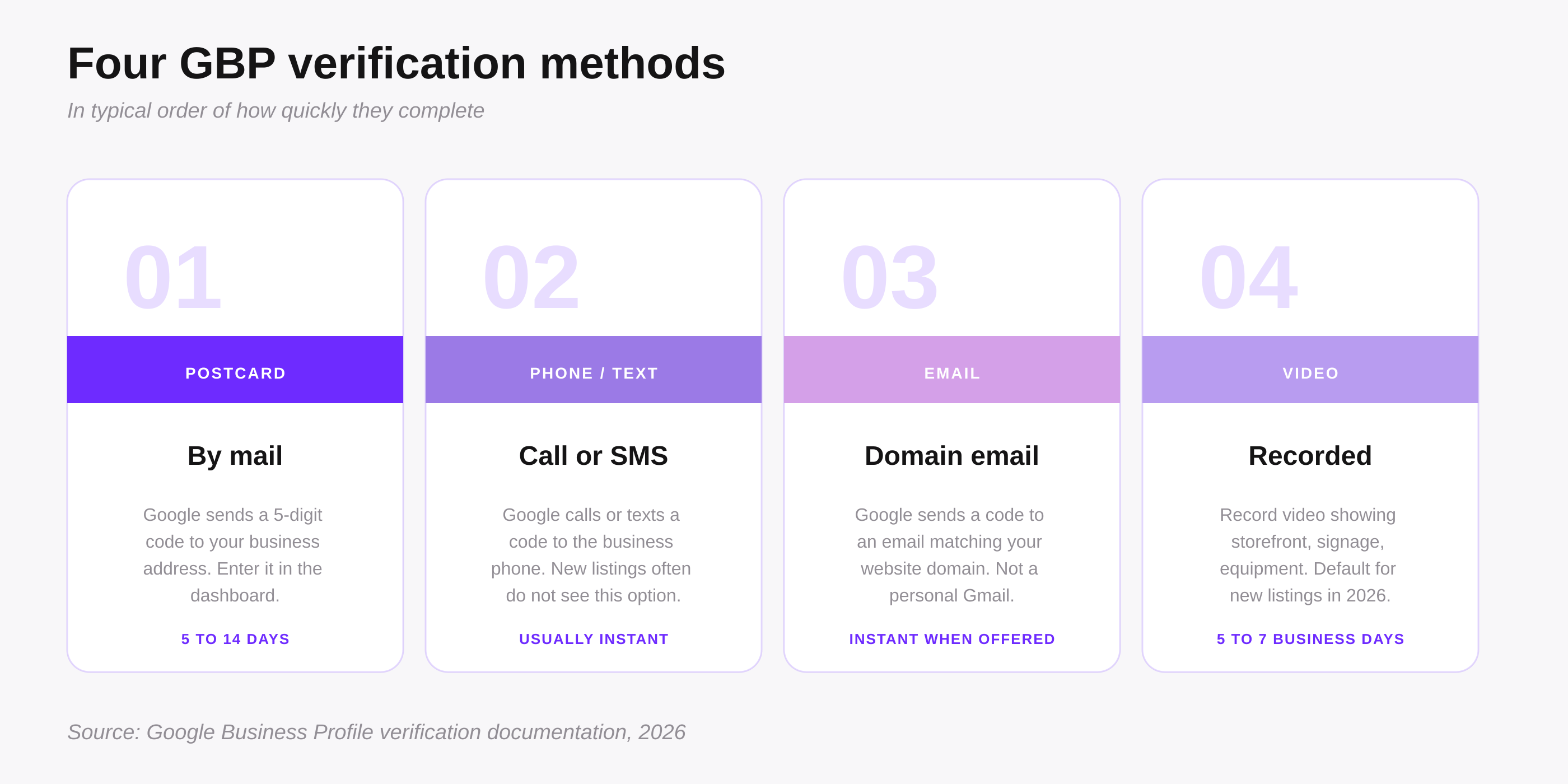 Four Google Business Profile verification methods: Postcard, Phone, Email, Video