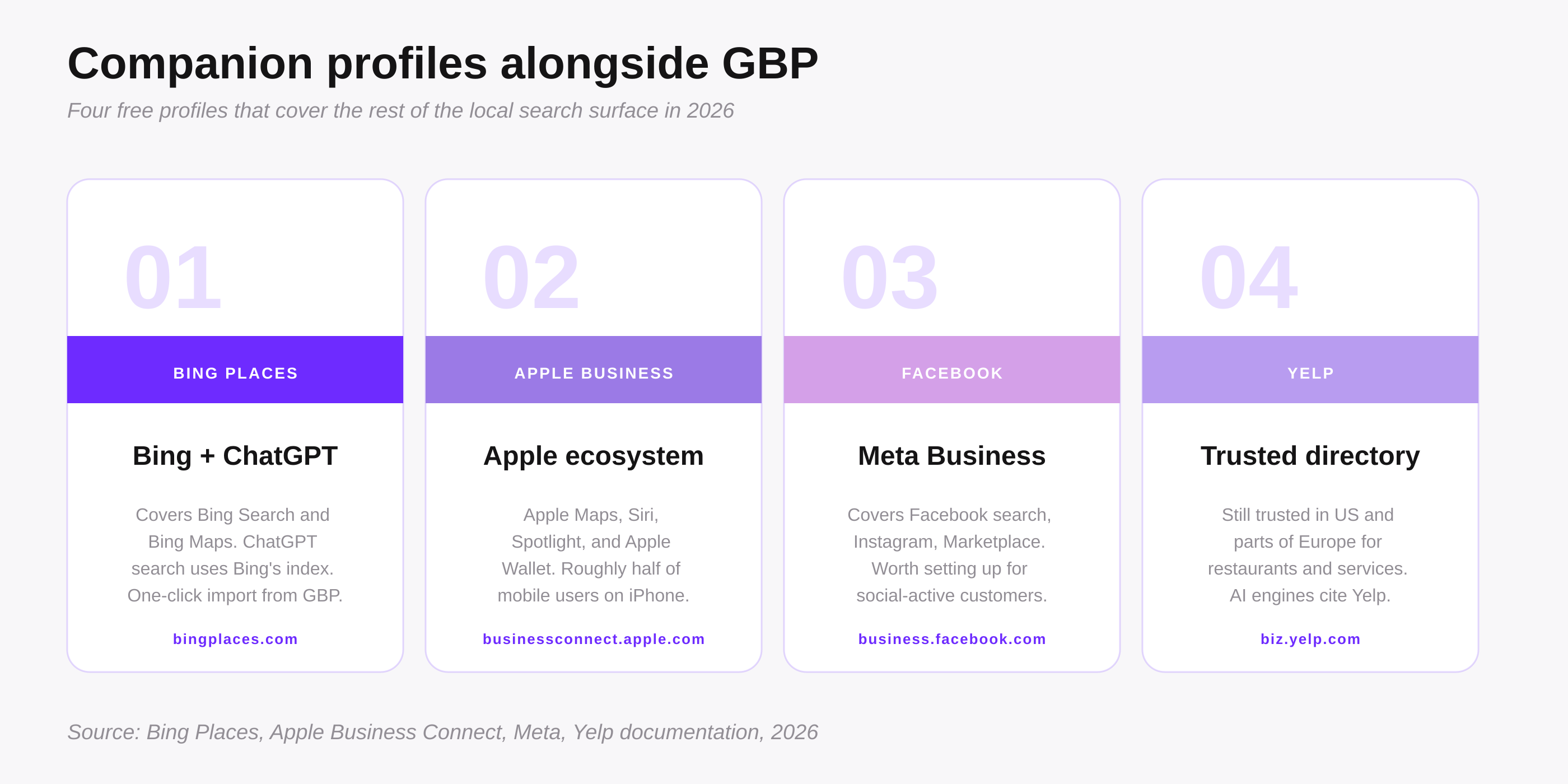 Four companion profiles to set up alongside Google Business Profile: Bing Places, Apple Business Connect, Facebook, Yelp