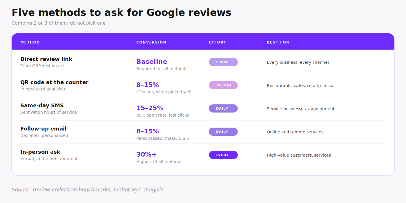 Comparison table of five Google review collection methods: direct link, QR code, SMS, email, in-person, with conversion rates and effort