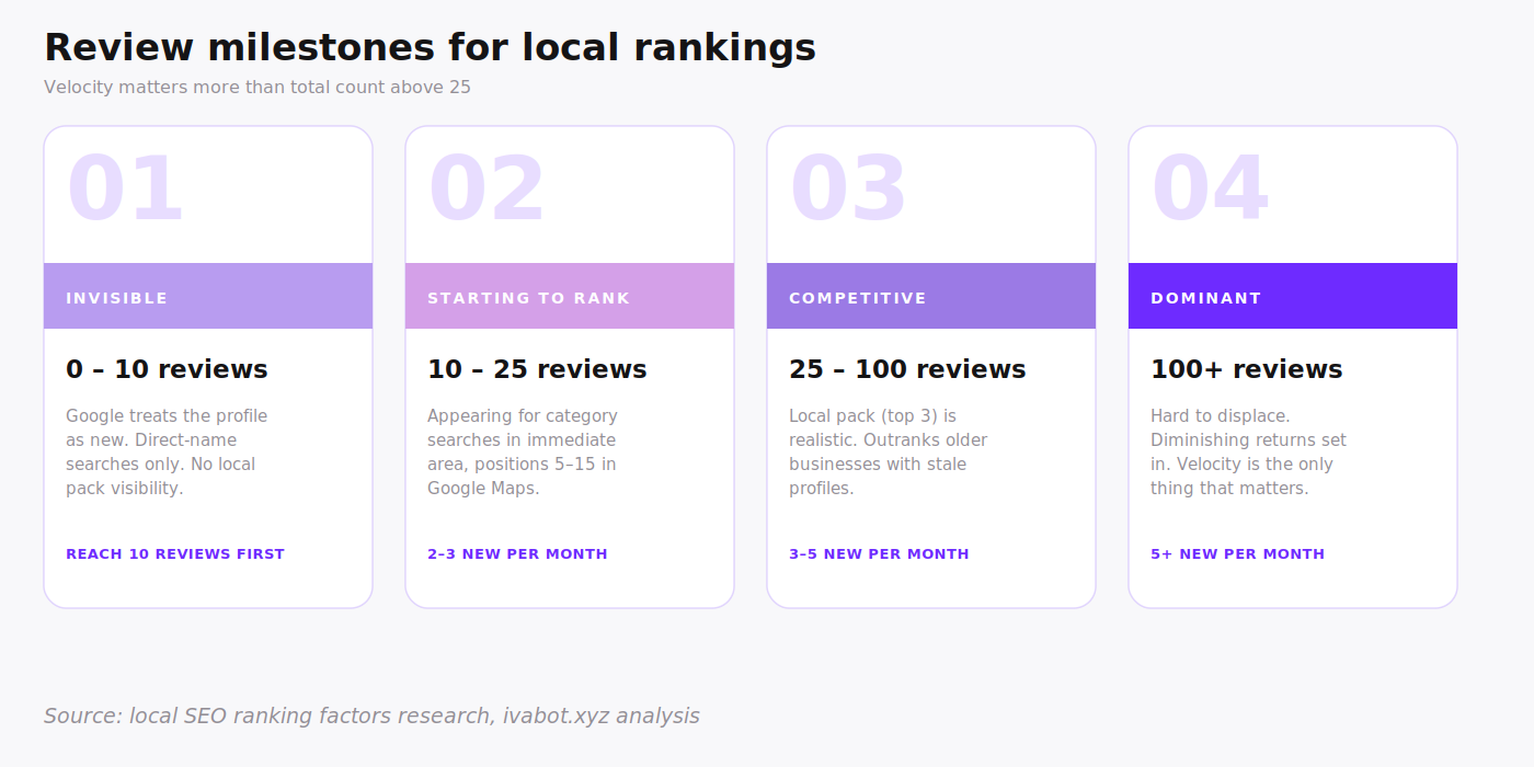 Review milestone chart showing 0-10 reviews as starting out, 10-25 as established, 25-100 as competitive, and 100+ as dominant in local pack