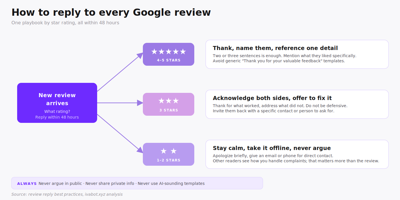 Reply playbook decision flow showing how to respond to 4-5 star, 3 star, and 1-2 star Google reviews