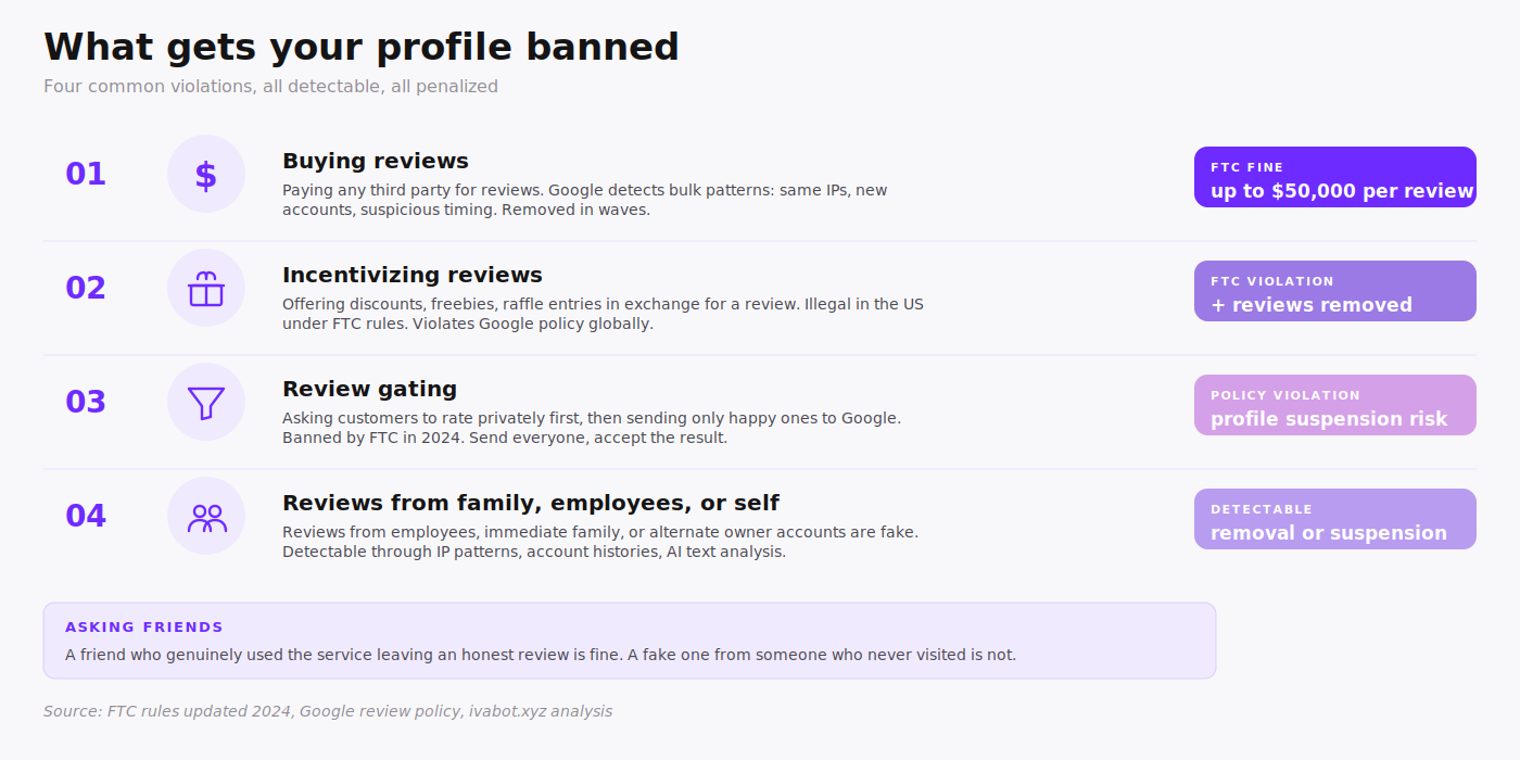 Four review violations that can get a Google Business Profile banned: buying reviews, incentivizing, review gating, fake reviews from family or employees, with FTC penalties