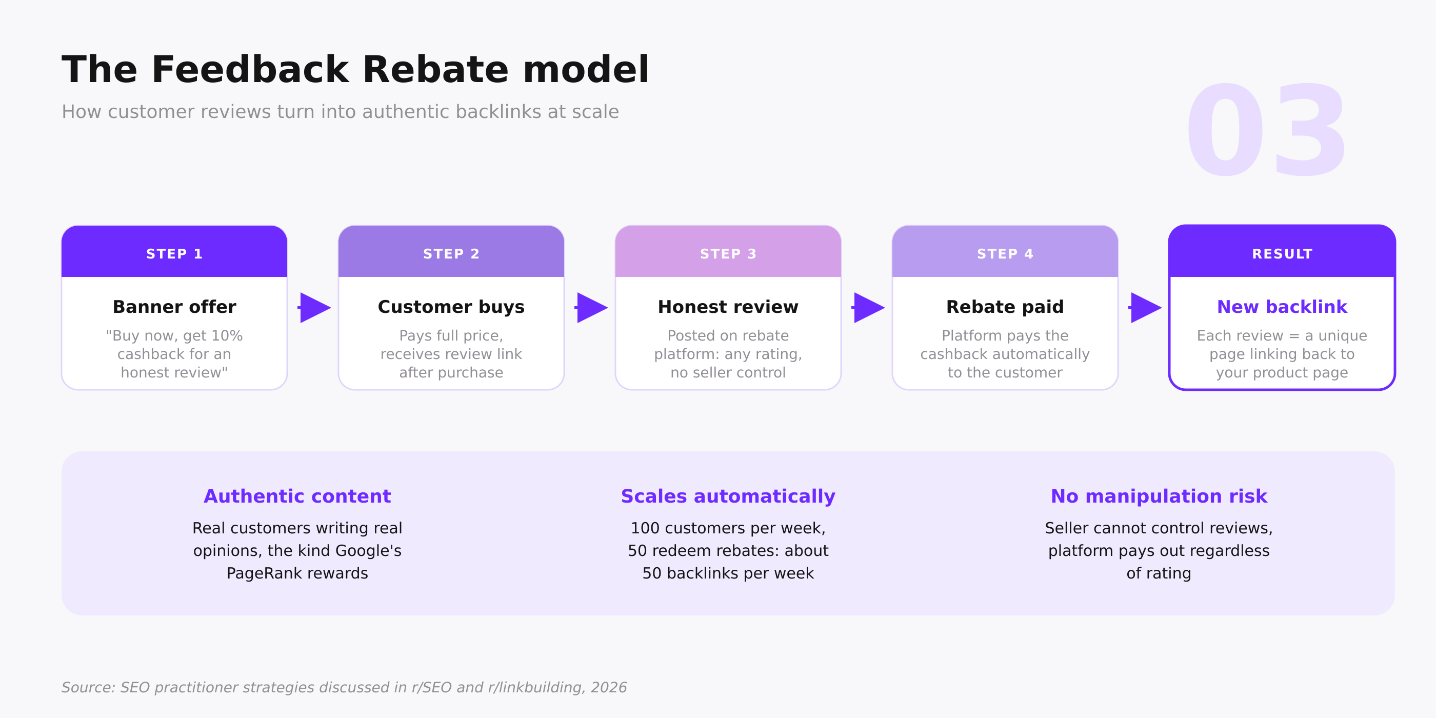 Feedback Rebate flow diagram: customer purchases, leaves review on platform, receives rebate, generates a backlink